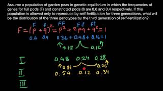 Inbreeding and Loss of heterozygosity explained [upl. by Darrell]