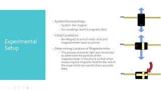 PHYS 2212 Lab 3  Bar Magnets [upl. by Graham202]