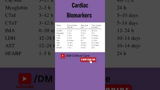 Cardiac Biomarkers  Cardiac Enzyme  CK MB  TroponinT I Cardiac Biomarkers biomarkers [upl. by Morey]