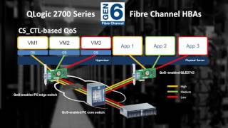 Overview of Gen 6 32Gb Fibre Channel FC amp QLogic 2700 Series HBAs [upl. by Dosia]