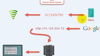 ماهو الـ DNS ؟ وما فائدة DNS Google ؟ [upl. by Luthanen128]