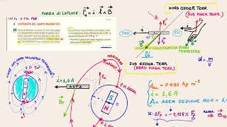 La Forza di Laplace [upl. by Dalpe]