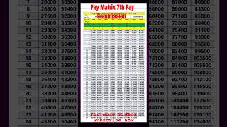 Pay Matrix 7th Pay Commission 7thpaycommission 7th Paymatrix [upl. by Suollecram]