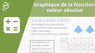 Allô prof  Graphique de la fonction valeur absolue [upl. by Faythe]