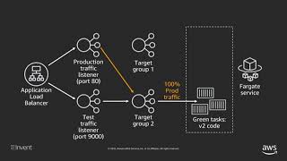 AWS Developer Tools Improve Continuous Delivery Support for AWS Fargate and Amazon ECS [upl. by Herzel]