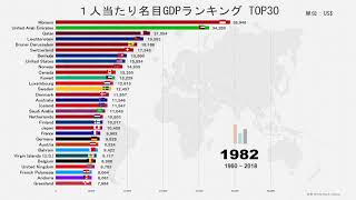 世界の１人当たり名目GDP 国別ランキング TOP30・推移 [upl. by Onitsirc]