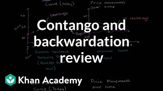 Contango and backwardation review  Finance amp Capital Markets  Khan Academy [upl. by Tallbot]