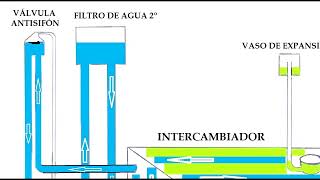 Circuito de refrigeración [upl. by Sandell519]