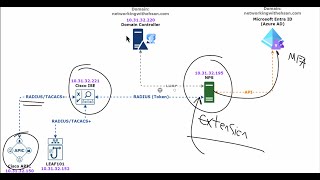 Integrating Cisco ACI with RADIUSTACACS with MFA Using Microsoft Entra ID Azure AD [upl. by Tobey]