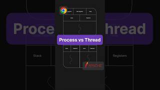 Process vs Thread  Simply Explained processvthread process threads [upl. by Heyra]