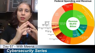 Day 67 Do You Know About Federal Information Security Management Act [upl. by Turtle660]