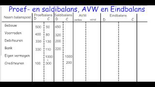 Hoofdstuk 1 Boekhoudmodule deel 3 hulprekeningen eigen vermogen AVW eindbalans [upl. by Jacobina]