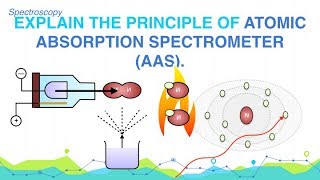 Explain the Principle of Atomic Absorption Spectrometer AAS [upl. by Nnyleve]