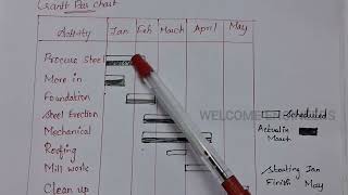 Gantt Chart  Operations Research  WELCOMEENGINEERS [upl. by Anifled]