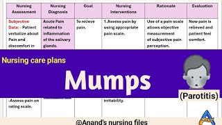 Mumps nursing care plansNursing care plan on MumpsParotitis [upl. by Candis201]