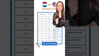 Dutch Grading System Explained 🇳🇱 [upl. by Jess683]