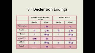 Latin for Beginners Lesson 12 Third Declension Nouns [upl. by Eenet]