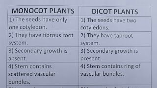 Difference Between Monocot Plants And Dicot PlantsClass Series [upl. by Sylvanus]