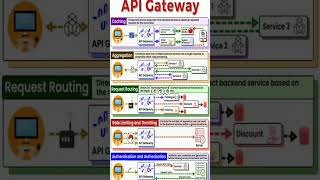 5 UseCases of API Gateway [upl. by Eaton]