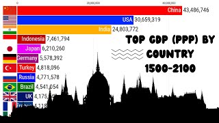 GDPPPP BY COUNTRIES 1500 TO 2100  Top GDP PPP by Country [upl. by Hogarth]