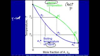 Temperaturecomposition phase diagrams [upl. by Triplett85]