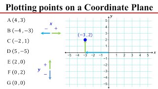 How to Plot Points on a Coordinate Plane All 4 Quadrants [upl. by Ogdan]