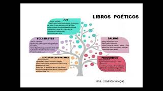 LIBROS POÉTICOS [upl. by Hterag]