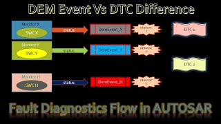 DemEvent Vs DTC  Fault Diagnostics flow in Autosar DEM Series [upl. by Eeclehc]