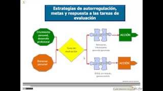 Claves del proceso de autorregulacion del aprendizaje [upl. by Tiedeman241]