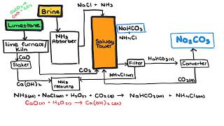 The Chemistry of the Solvay Process [upl. by Regnij796]