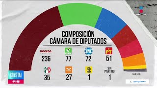 Así se repartiría el Congreso si se mantiene el apoyo al acuerdo en comisiones  Crystal Mendivil [upl. by Meill]