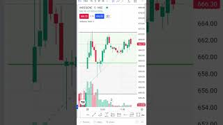 Intraday profit in equity stock on Fibonacci retracement trading stock shorts [upl. by Nilrev]