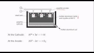 CSEC Chemistry  Extraction of metals [upl. by Leesen]