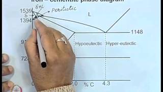 Iron Carbon Phase Diagram  Complete Explanation  FeC Phase Diagram  FeFe3C  Dr Vasim A Shaikh [upl. by Lanuk]