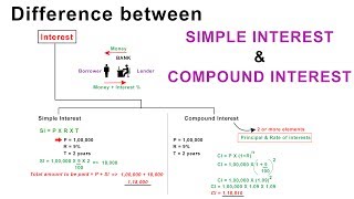 Difference between Simple Interest and Compound Interest [upl. by Hercules]