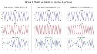 Phase and Group Velocity Multiple Scenarios in one Shot  Part 6 [upl. by Hoppe907]