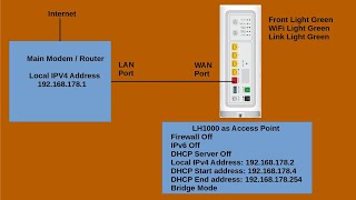 Arcadian version of the Telstra Smart Modem as a WiFi Access point [upl. by Iliam]