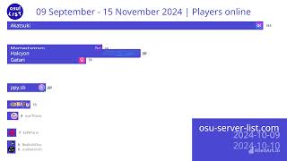 ONLINE PLAYERS SEPNOV  osuserverlistcom [upl. by Eutnoj]