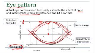 What is Eye Diagram in Digital CommunicationTelecommunication And Its Use UrduHindi [upl. by Estren]