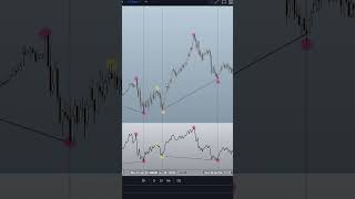 How to Divergences Part 2  Day Trading Back to Basics [upl. by Nie481]