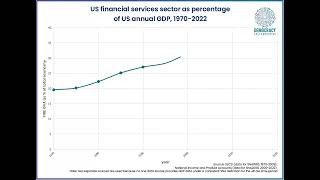 Financial services as percentage of US GDP [upl. by Suu652]