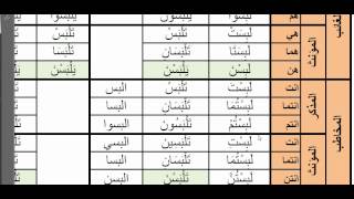 Arabic Verbs  0033 labisa to wear لبس active voice past present and imperative [upl. by Eenwat]