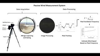 Passive Wind Measurement for CANSOFCOM ENGN 4720 2021W [upl. by Anaitak82]