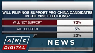 Survey Majority of Filipinos wont support proChina bets in 2025 polls  ANC [upl. by Nudd]