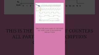 Digital electronics basics 10 part 3 synchronous counter [upl. by Refinneg]