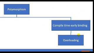 Session 10 static polymorphism overloading early binding compile time [upl. by Kraska]