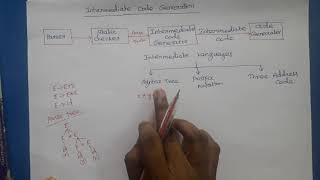 Compiler Design Intermediate Code Generation Introduction [upl. by Lonni433]