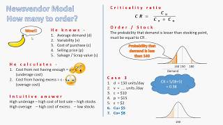 Intuition for Newsvendor Model 3 [upl. by Htidirem]