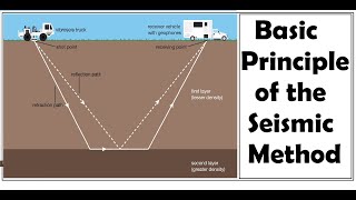 Basic principles of the seismic method  Seismic Principles [upl. by Guenna]