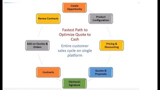 Salesforce CPQ  Flow  WHY CPQ  WHAT is CPQ  Package Settings Create CPQ Org  Part2 [upl. by Jessamyn411]